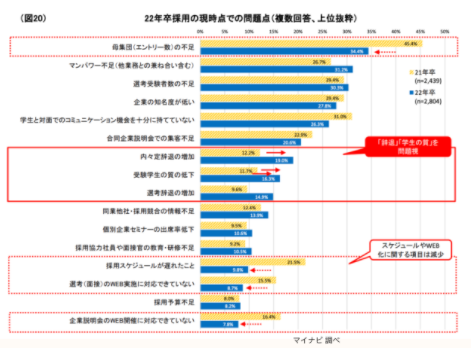 マイナビ2022年卒企業新卒採用活動調査（2021年6月4日～6月21日）の調査