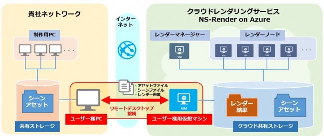 マネージドサービスの構成