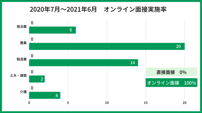 2020年7月〜2021年6月　オンライン面接実施率