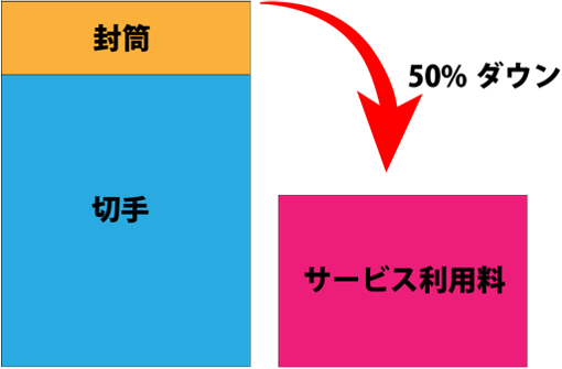 コストを50%削減