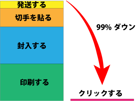 時間を99%削減