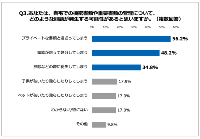 Q3.あなたは、自宅での機密書類や重要書類の管理について、どのような問題が発生する可能性があると思いますか。（複数回答）