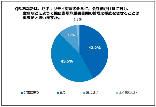 Q5.あなたは、セキュリティ対策のために、会社側が社員に対し、金庫などによって機密書類や重要書類の管理を徹底をさせることは重要だと思いますか。