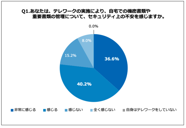 Q1.あなたは、テレワークの実施により、自宅での機密書類や重要書類の管理について、セキュリティ上の不安を感じますか。