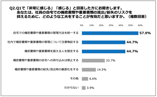 Q2.あなたは、社員の自宅での機密書類や重要書類の流出、紛失のリスクを抑えるために、どのような工夫をすることが有効だと思いますか。（複数回答）