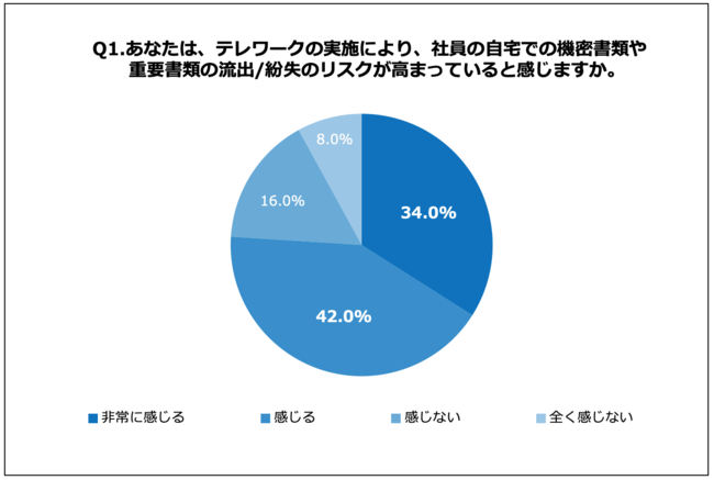 Q1.あなたは、テレワークの実施により、社員の自宅での機密書類や重要書類の流出紛失のリスクが高まっていると感じますか。