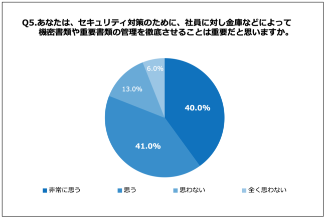 Q5.あなたは、セキュリティ対策のために、社員に対し金庫などによって機密書類や重要書類の管理を徹底させることは重要だと思いますか。