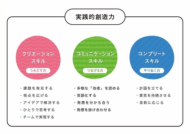 スコップスクールの実践的創造力