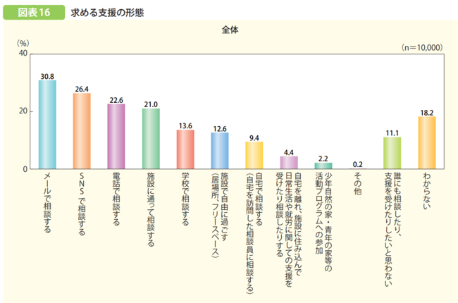 内閣府「令和2年子供若者白書」