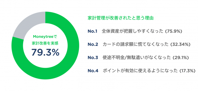 Moneytreeを使用して家計が改善されたか、またその理由についての回答2800件を元に集計