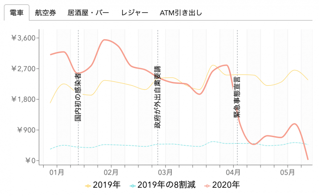 グラフ：カテゴリ別1人あたりの1日の支出平均推移