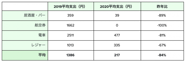 表：2020年4月13日時点のカテゴリ別支出と昨年比