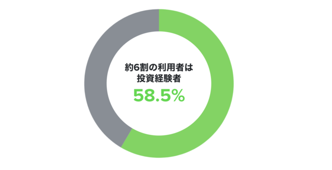 約6割は投資経験者