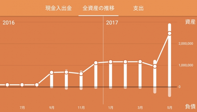 全資産の推移グラフ