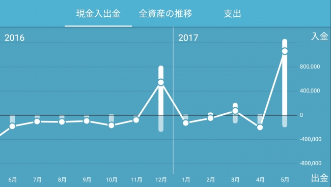 現金入出金の推移グラフ