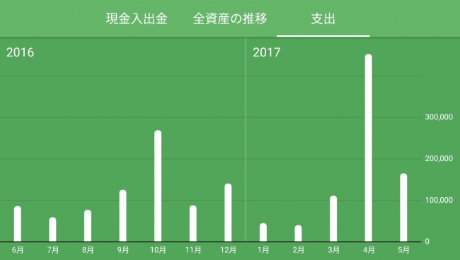 支出の推移グラフ