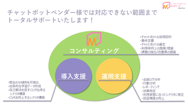 チャットボットコンサルティング「エムキューブ」