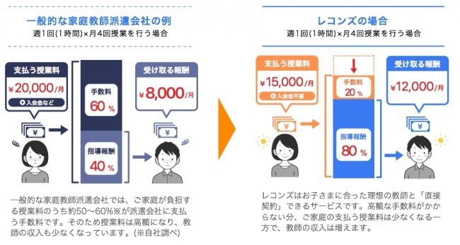 一般的な家庭教師の派遣会社との違い