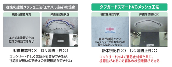 従来工法との比較　※社内試験による