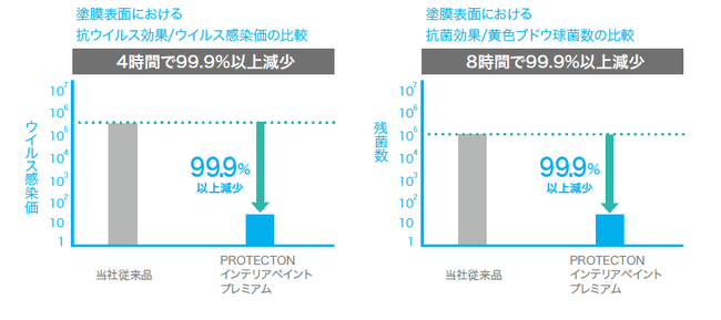 当社社内試験結果による