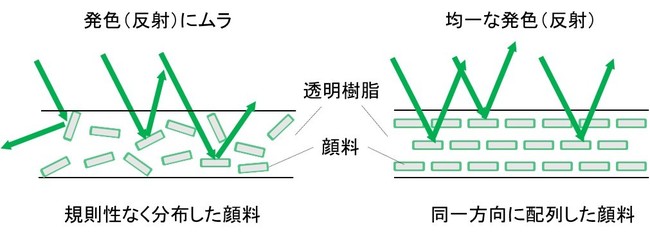 加飾フィルムを均一に発色させる工夫　＊反射光のみ説明