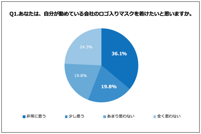 Q1.あなたは、自分が勤めている会社のロゴ入りマスクを着けたいと思いますか。