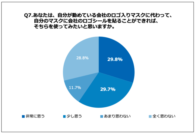 Q7.あなたは、自分が勤めている会社のロゴ入りマスクに代わって、自分のマスクに会社のロゴシールを貼ることができれば、そちらを使ってみたいと思いますか。