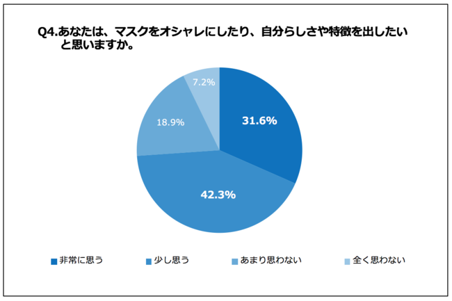 Q4.あなたは、マスクをオシャレにしたり、自分らしさや特徴を出したいと思いますか。