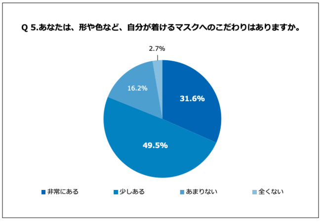 Q5.あなたは、形や色など、自分が着けるマスクへのこだわりはありますか。