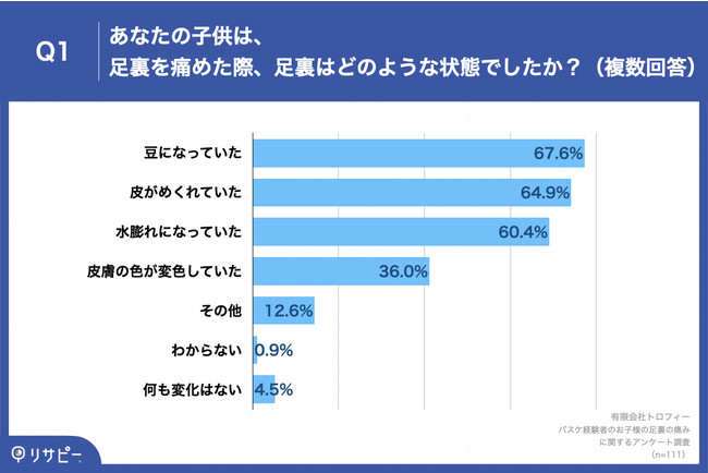 Q1.あなたの子供は、足裏を痛めた際足裏はどのような状態でしたか？（複数回答）