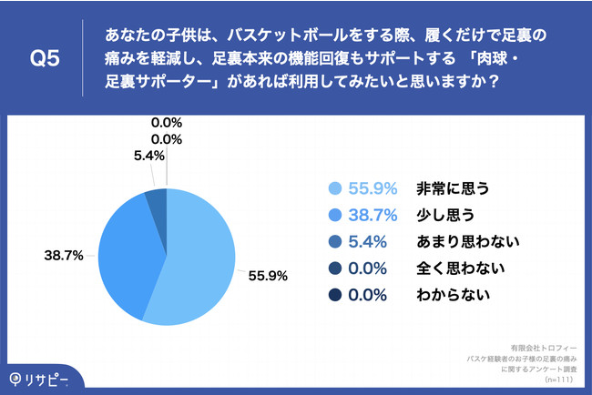 Q5.あなたの子供は、バスケットボールをする際、履くだけで足裏の痛みを軽減し、足裏本来の機能回復もサポートする 「肉球・足裏サポーター」があれば利用してみたいと思いますか？