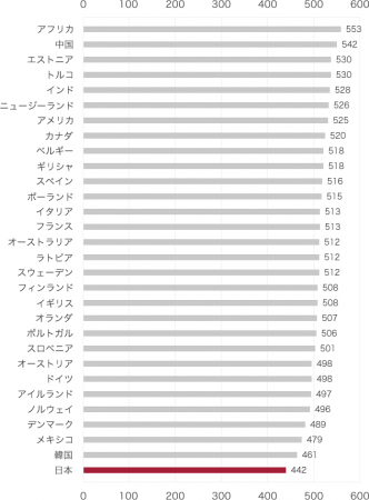 ▲各国の一日の平均睡眠時間（2018年OECDデータより）