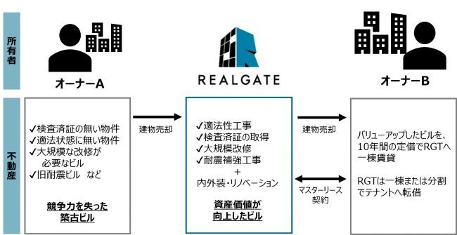 ▲「一時保有型建物再生ソリューション事業」スキーム