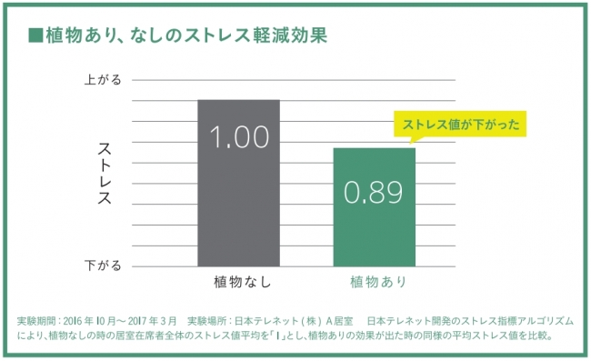 実証実験結果