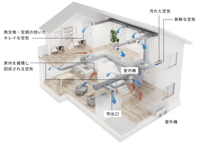 全館空調『エアロテック』概念図