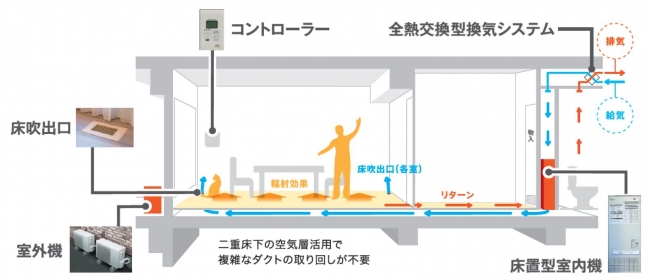 「新マンションエアロテック」の仕組みと特徴