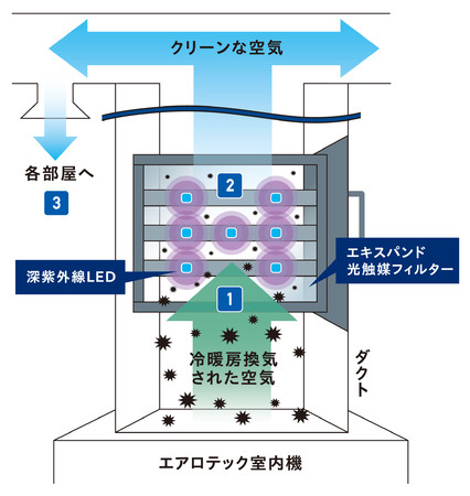 新・エアロテック-UV　概念図