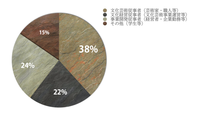 CIL応募者アンケート 従事領域（複数回答可）