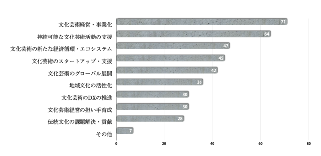 CIL応募者アンケート 応募テーマ（複数回答可）