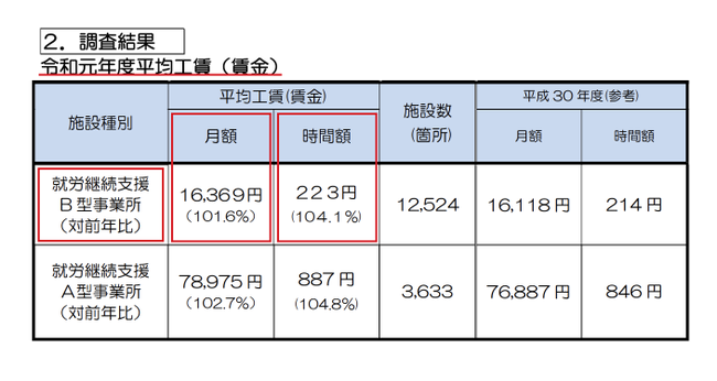 令和元年度工賃の実績について 【資料元】厚生労働省