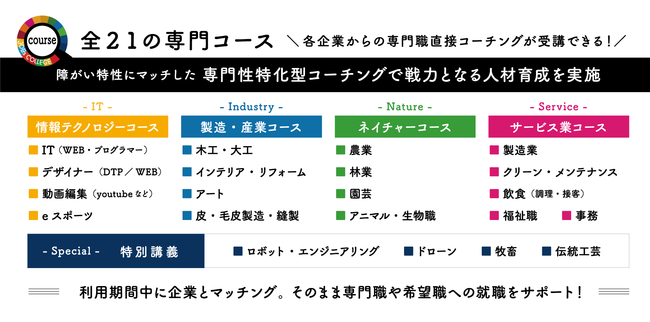 職業の選択肢を増やす全21の多彩な専門コース！