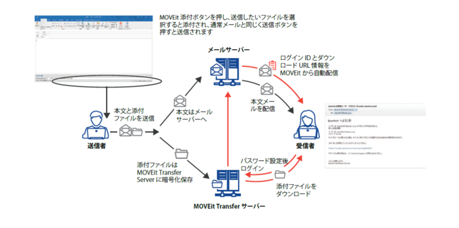 MOVEit アドホック トランスファーの概要図