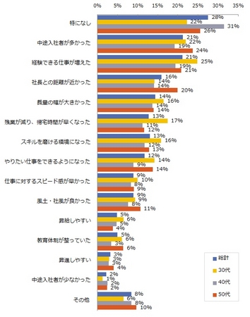 転職後のギャップが「ある」と回答した方に質問です。   どういった相違がありましたか。良かった点を教えてください。（複数回答可）