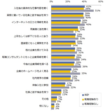 入社後に後悔しない為には、どうすれば良いと思いますか？（複数回答可）