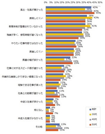 転職後のギャップが「ある」と回答した方に質問です。   どういった相違がありましたか。悪かった点を教えてください。（複数回答可）