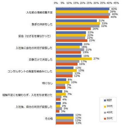 転職後のギャップが「ある」と回答した方に質問です。 （転職後に）相違があった原因は何だったとお考えでしょうか？（複数回答可）