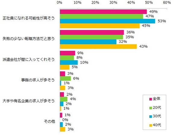 紹介予定派遣で働きたいと回答された方に伺います。その理由として、最も当てはまるものはどれですか？