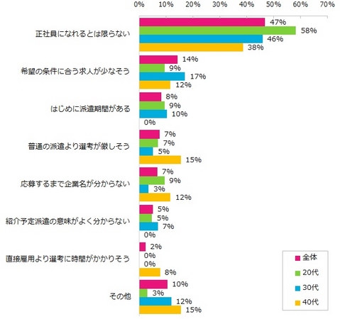 紹介予定派遣で働きたくないと回答された方に伺います。その理由として、最も当てはまるものはどれですか？