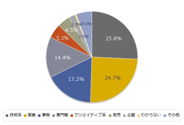 「再雇用したことがある」と回答した方に伺います。再雇用後の職種は何ですか？（複数回答可）