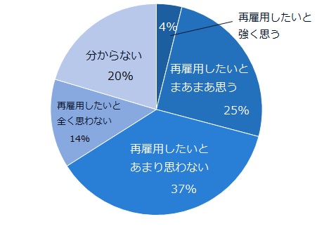 「再雇用したことがない」と回答した方に伺います。今後、一度退職した社員を再雇用したいと思いますか？